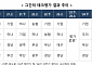 KB국민은행, 금융위 기술금융 평가서 1위…2위는 농협은행
