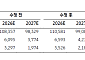 KB證 "SK이노베이션, 국내 EV판매 호조…배터리 판매량 5~10% 추가 예상"