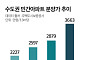 치솟는 분양가에 분상제 단지 주목…하반기 공급 잇따라