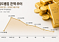 '골드 러시' 식었다…골드뱅킹, 6개월 만에 1조원대로
