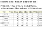 공무원연금공단·코이카기관장 해임건의…'미흡 이하' 16개[2026 공공기관 경평]
