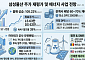삼성물산, 원전·배당 가치 부각에 재평가…올해 105% 상승