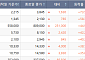 [베스트&워스트] 삼화전자 73% 폭등·디아이씨 34% 급락…AI 반도체 전력설비 랠리