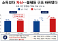 소득보다 자산…한국 사회 불평등 구조 바뀌었다