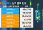 [주간수급리포트] 개인이 던진 ‘삼전닉스’ 외인이 받았다⋯수급 공방 속 코스피 9000선 안착