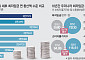 경총 "한국 최저임금 G7 평균보다 18% 높아⋯ 노동생산성은 하위권"