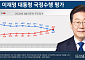 이 대통령 지지율 46.7%…취임 후 첫 긍정·부정 평가 역전