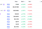 [넥스블록][데일리 크립토 무버스] 비트코인 6만3000달러대 1.14% 하락…알트코인 혼조