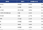 [넥스블록][코인시황] 트럼프코인 4.74% 상승, 딕시 8.16% 하락