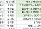 [오늘의 청약 일정]  ‘백석시그니처자이’ 당첨자 발표 등