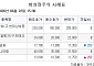 [장외시황] 현대카드, 2.17% 상승