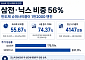 삼전·닉스 비중 56%…반도체 슈퍼사이클이 1만2000 엔진[코스피 1만 시대의 조건②]