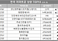 [아파트값 상승 톱10] 경기 성남 ‘판교원마을12단지힐스테이트’ 등