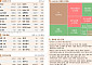 뉴욕증시, 빅테크 차익실현에 혼조세 [글로벌 증시요약]