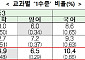 중3 수학 기초학력 저하 심화…저성취 학생 2.2%p↑, '수포자' 우려