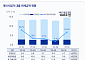 비은행권에 몰린 자영업자 빚⋯연체액 한 분기 만에 12.6%↑
