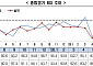 국내 기업 경기전망 4개월째 부진…제조업·비제조업 '희비'