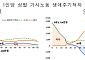 가사부담 정점일 때 여성이 남성보다 7.7배 더 일한다