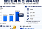 월드컵 올라탄 예측시장…로빈후드 질주 속 규제 리스크 부각