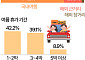 숙박비 무서워 못 떠난다…올여름 휴가 '짧고 가까운 곳으로' [데이터클립]