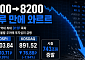 9100→8200 하루 만에 와르르…MSCI 선진지수 불발설에 코스피 역대 최대 911P 하락
