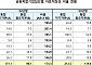 금융복합기업집단 자본적정 비율 177.6%⋯전년比 3.3%p 개선