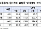'36조' 빚투에 증권사 소집…금감원 "미수거래 유도 영업관행 자제"
