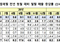 5월 유통업체 매출 9.0% 증가⋯마트·SSM 빼고 다 웃었다