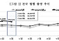 4월 출생아 수 18%↑⋯4개월 연속 '두 자릿수' 증가
