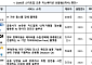 금융위, 스타트업·금융권 협업사례 발굴…“스케일업 파트너 될 것”