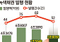 상반기 녹색채권 3.8조 발행…1년새 2.5배 늘었다 [녹색채권의 빈틈]