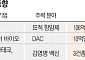 ‘유망 바이오텍 꿀꺽’…글로벌 빅파마, M&A로 동력 확보