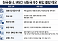 12년째 MSCI 문턱 못 넘은 한국증시…원화 거래 제약·공매도 등 발목