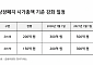 "멀쩡한 회사도 퇴출?"…상장폐지 기준 상향 앞두고 주주 반발 확산