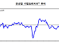 6월 기업 체감경기 하락 전환⋯'반도체 효과' 제조ㆍ수출기업만 웃었다