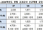 학생 90만명 줄어도 교원 감축 '속도조절'…교육부, 중등 채용 최대 5100명 유지