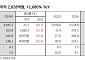 KB "LG이노텍, 광학 넘어 AI 반도체 기판으로…반도체주 동조화 기대"