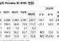 “GS건설, “원전·중동 수주 기대 유효⋯본업 안정에도 목표가↓”