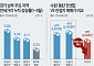 "수원·동탄 전세 살 바엔 옆 동네 집 산다"⋯경기 남부 매매 전환 가속
