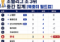 조별리그 조 3위 중간 집계 [북중미 월드컵]