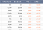 [베스트&워스트] 호남 반도체·전력 호재에 뛴 코스피...금호전기 웃고 관리종목 무더기 폭락