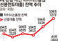 43조 마통의 역설⋯막을수록 더 쓰는 빚투 통장