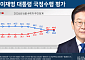 李대통령 지지율 46.5%…6주 연속 하락세[리얼미터]