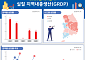 1분기 지역경제 3.8%↑…반도체 호황에 17개분기만 최대폭 증가
