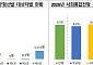 기회균형선발 신입생 비중 9.5%로 소폭 증가…학생 창업 늘고 기술이전은 감소