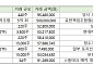현대차로 벌고 스톰테크서 까먹고…한솔케미칼 오너가 법인, ‘YHH홀딩스’ 재테크 성적표는