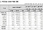국민연금 4월 잔액 1671조…연초 이후 수익률 14.18%