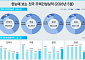서울 거래 늘었는데 입주는 줄었다⋯'준공 절벽' 여전