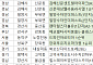 [오늘의 청약 일정]  ‘장위푸르지오마크원’ 1순위 청약 등