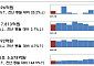 유상증자 늘었지만 회사채 발행 감소⋯5월 직접금융 조달 20조원